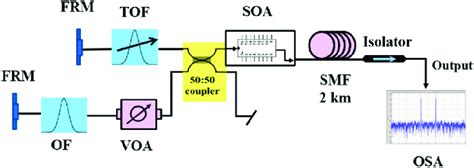 Schematic Diagram Of Dual Wavelength Random Fiber Laser Soa