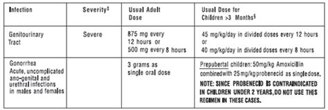 Amoxicillin Capsules Usp 250 Mg And 500 Mgamoxicillin Tablets Usp 875