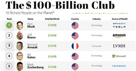 Suis Pr T Famine Efficacit Top Ten Most Richest Man In The World