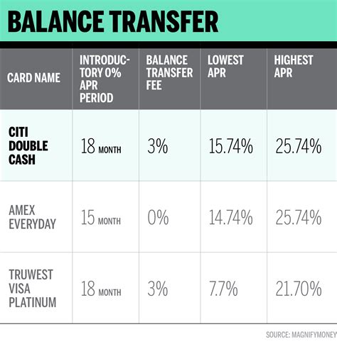 This Is The Best Balance Transfer Credit Card For 2019 Money