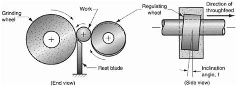 Through Feed Centreless Grinding Download Scientific Diagram