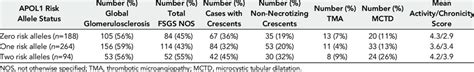 Lupus Nephritis Morphologic Features According By Apol1 Genotype