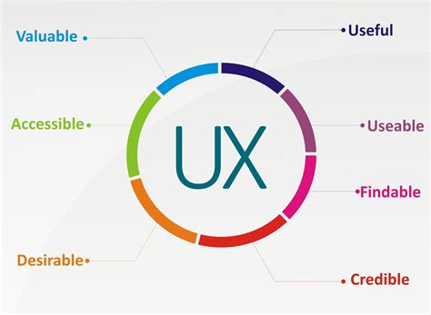 Ux Design 7 Key Factors To Assure The Best User Experience By Yousra
