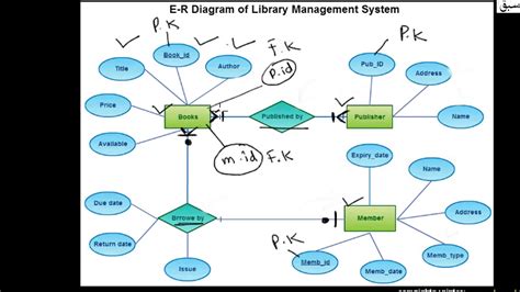 E R Diagram For Library Management System Computer Science Lecture