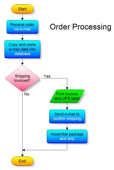 Flow Chart Order Processing Flow Chart Interactive Design Ux Process