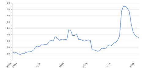 The malaysia inflation calculator will measures the buying power of the ringgit from 1960 to 2019. Malaysia Inflation Rate 2020 | Consumer Price Index | Take ...