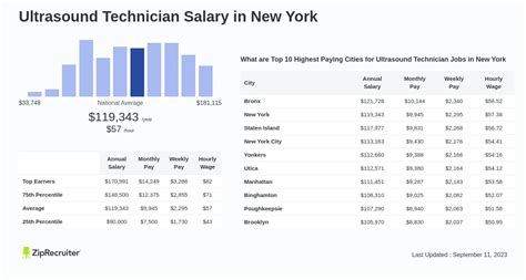 Salary Ultrasound Technician In New York April 2024