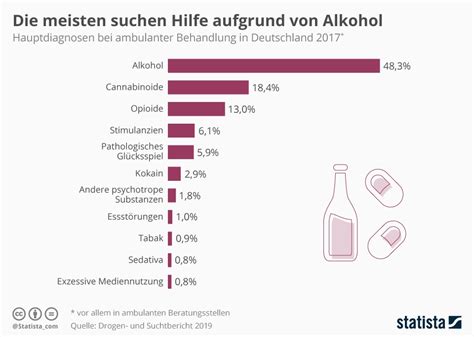 Infografik Die Meisten Suchen Hilfe Aufgrund Von Alkohol Statista