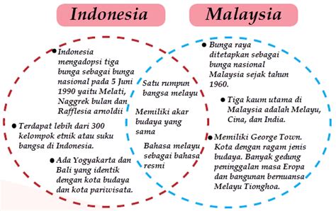 Perbedaan Sistem Pemerintahan Indonesia Dengan Malaysia Mobile Legends
