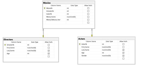 Conceptual Logical And Physical Data Models A Simple Example