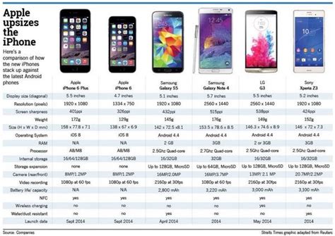 Une dalle oled de toute beauté qui affiche une luminosité maximale importante, des couleurs parfaitement calibrées et un contraste infini. iPhone 6, S5, Note 4, G3, Z3, la comparaison technique
