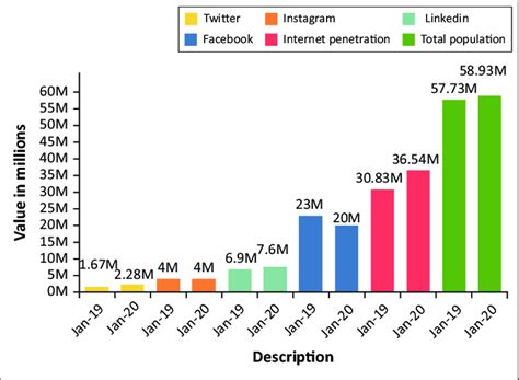 South Africas Social Media And Data Usage Between January 2019 To