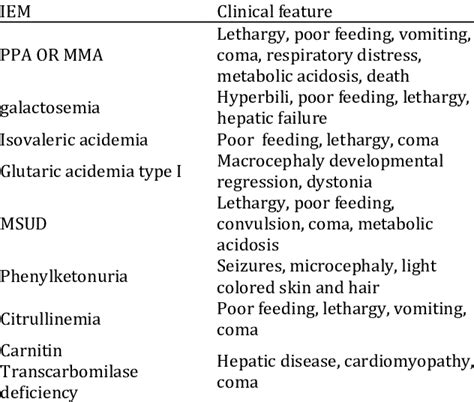 Clinical Finding In Patients With Iem Download Scientific Diagram