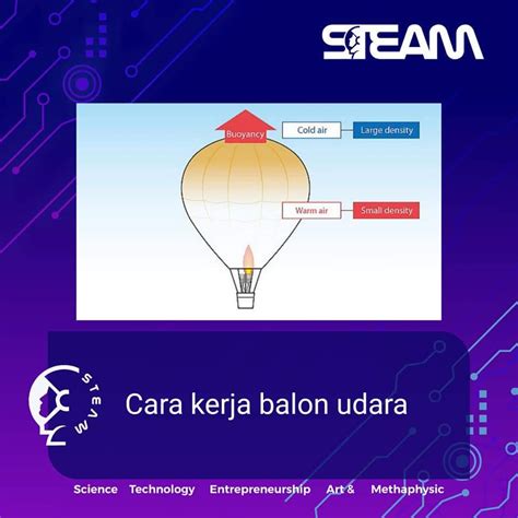 Penerapan Hukum Archimedes Balon Udara