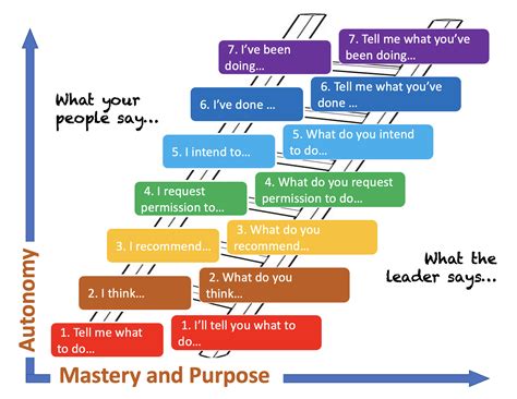 Create leaders not followers — an Agile Mind