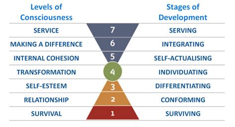 Wise Leaders Blog Ian Berrys Blog The Seven Levels Of Human