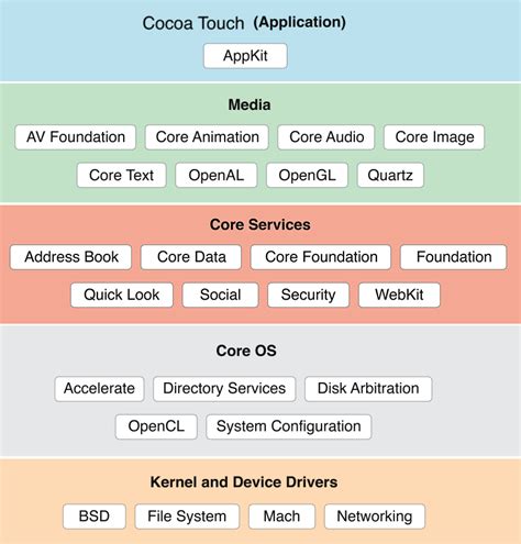 Android And Ios Basics And Comparison