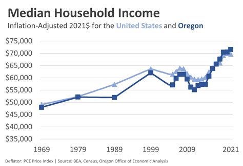 Oregon Progress And Poverty 2021 Edition Oregon Office Of Economic