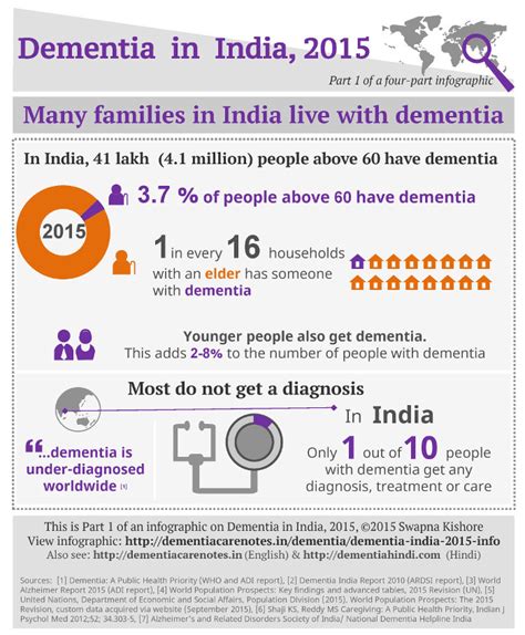 Dementia In India An Overview Dementia Care Notes