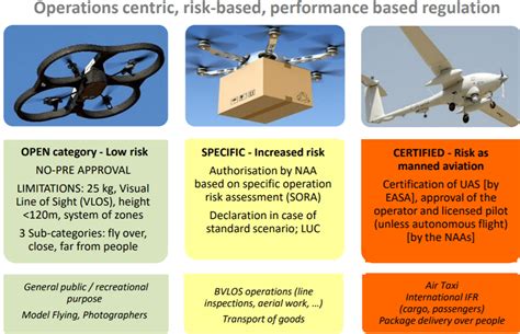 European Drone Regulations Easa Basic Dronelife