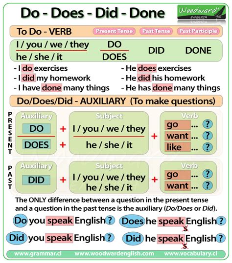 There have to be two ways out of a bedroom. Do, Does, Did, Done - The difference Woodward English