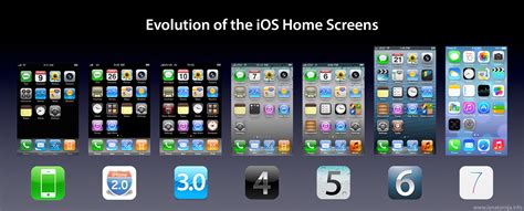 The Evolution Of Iphone Home Screens From Ios 1 To Ios 7