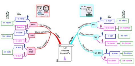 / guanine is the complementary base of cytosine. les-pronoms-possessifs.png (605×296) | Map, Education, Map ...