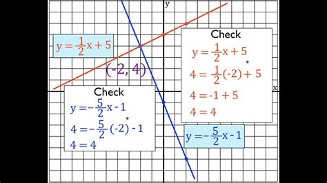 Graphing Method Systems Of Linear Equations Youtube