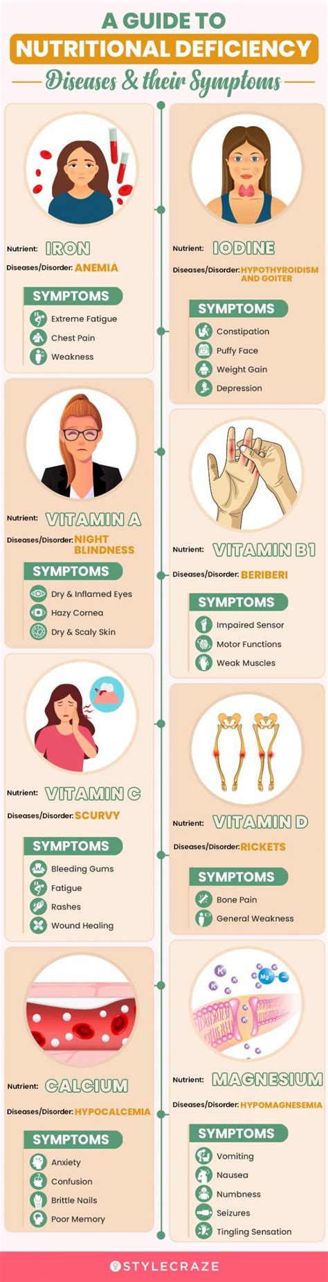 Nutritional Deficiency Diseases Symptoms Causes And Prevention Tips