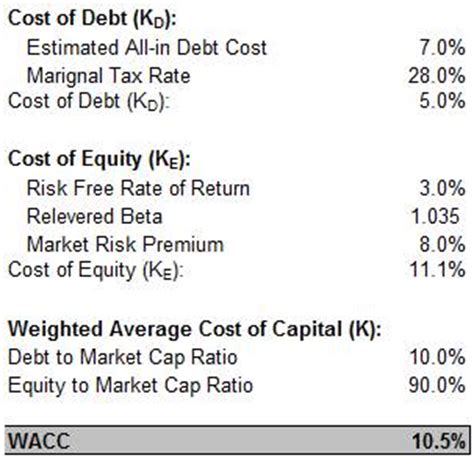 Since the cost of capital is the return that equity owners (or shareholders) and debt holders will expect, wacc indicates the return that both kinds of stakeholders. Cost Of Equity Formula Ke
