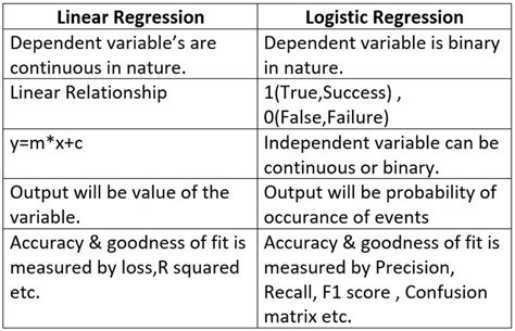 Linear Regression Vs Logistic Regression Data Science Linear