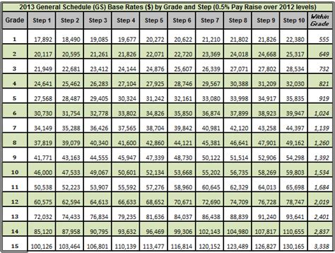 2013 Federal Government Gs Pay Scale Aving To Invest