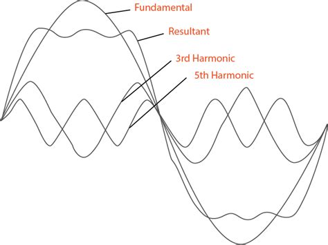 Harmonics And Their Effects Spoc Automation