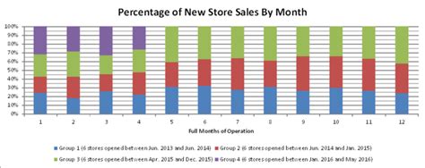 New Store Sales Update Metal Supermarkets Franchise