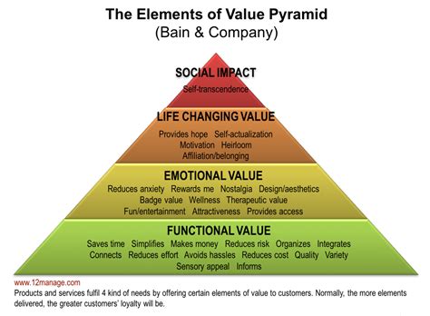 Her açıdan 30 eylül 2020 | kaan sarıaydınher açıdan. Marketing Libraries: Using the Value Pyramid - Jane Cowell ...