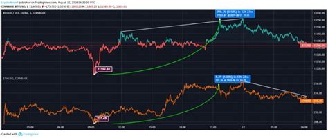 Which one is a better investment? Bitcoin Pulls Back from $11551, While ETH remains above $212