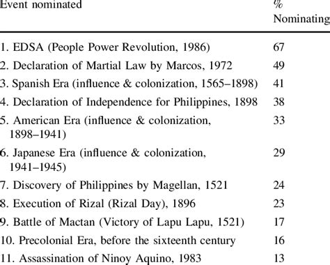 Most Important Events In The History Of The Philippines Study 1 N