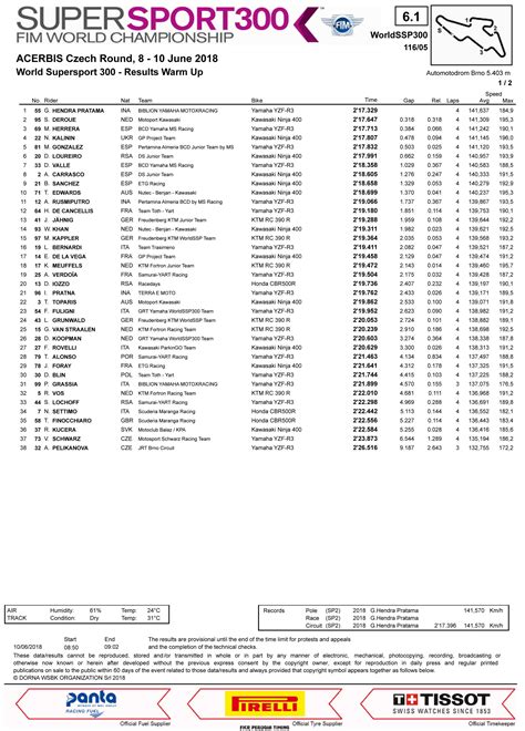 WorldSSP300 Ceko : Galang Hendra Tercepat (Lagi), Kali Ini Sesi