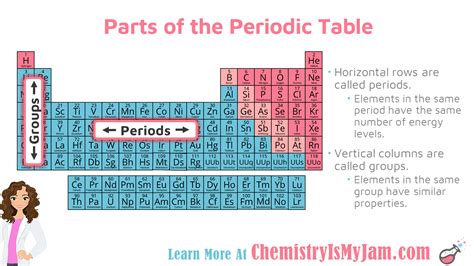 Trends On The Periodic Table Chemistry Is My Jam