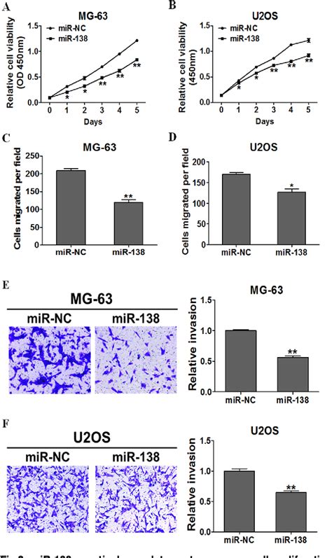 figure 1 from mir 138 acts as a tumor suppressor by targeting ezh2 and enhances cisplatin