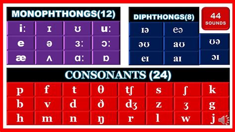Phonetic Chart Explained I Phonetic Chart L British Council Phonemic