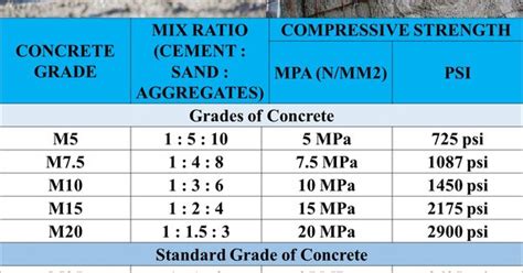 What Is The Mix Ratio Of M20 Grade Concrete Muratawa