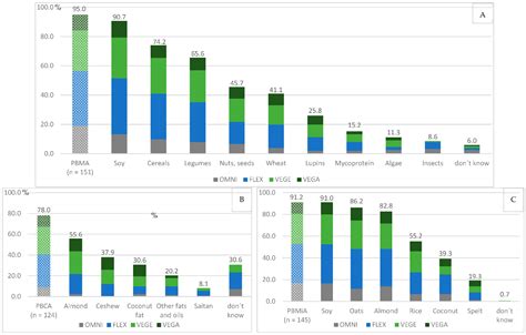 Foods | Free Full-Text | Plant-Based Only: Investigating Consumers