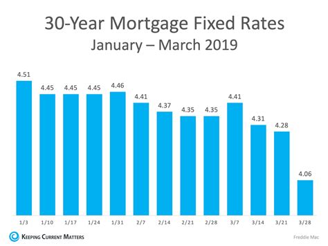 3 Graphs that show what you need to know about today's real estate market