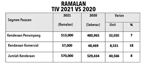 Check spelling or type a new query. MAA: Jualan Kenderaan Malaysia Sepanjang 2020 Merosot 12.4 ...