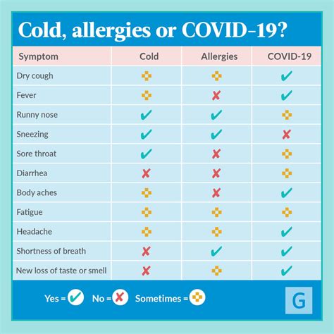 Is It A Cold Flu Allergies Or Covid 19 Geisinger