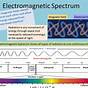 Electromagnetic Spectrum Anchor Chart