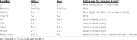 Approximate Figures For Benefits Of Circumcision In Infancy Versus
