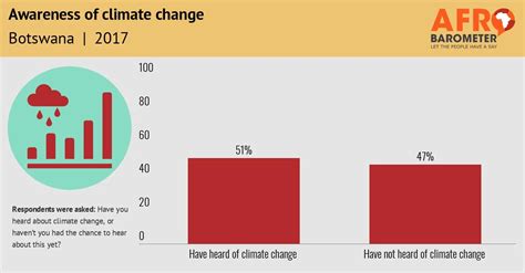 Botswana Climate Change Country Card Afrobarometer