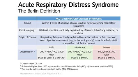 Nursing Care Plan For Acute Respiratory Distress Syndrome Ards